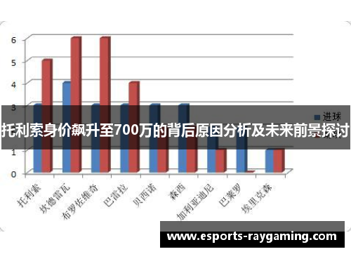 托利索身价飙升至700万的背后原因分析及未来前景探讨